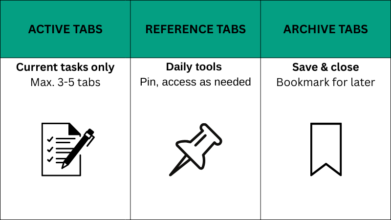 Three-bucket system to prevent tab overload showing Active, Reference, and Archive categories