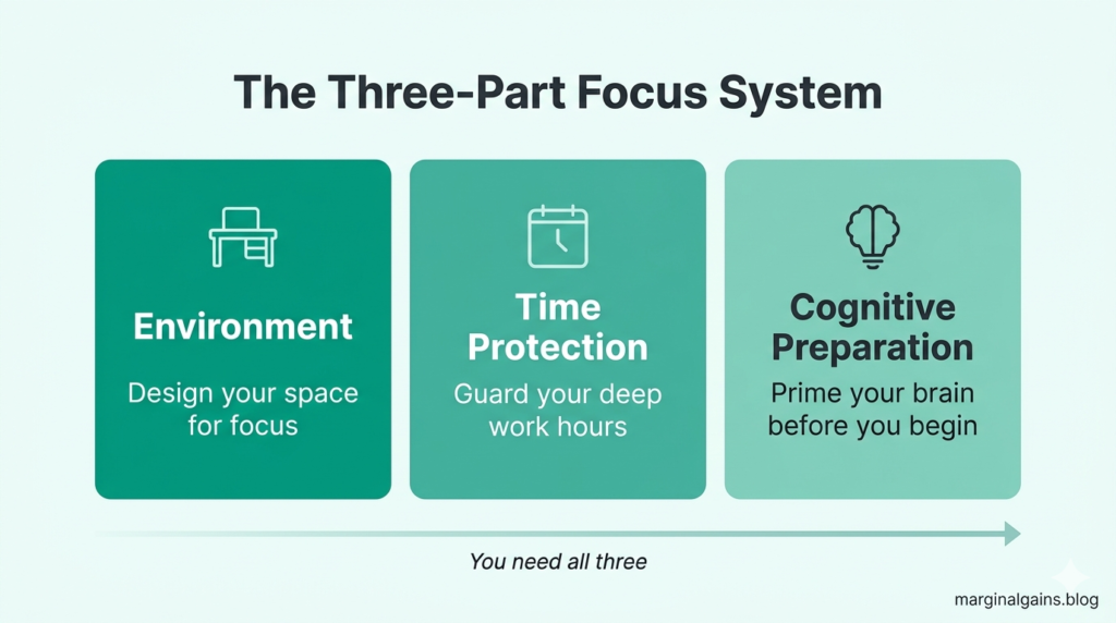 Infographic showing the three elements that support deep focus: a conducive environment, protecting your time and cognitive preparation