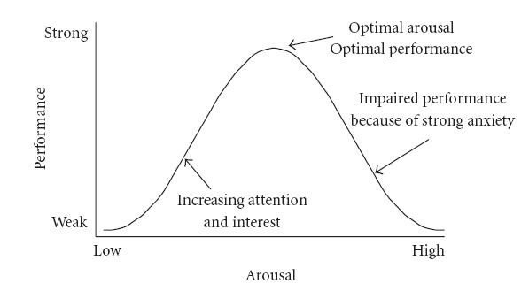 Yerkes-Dodson curve showing inverted U-shaped relationship between arousal and performance