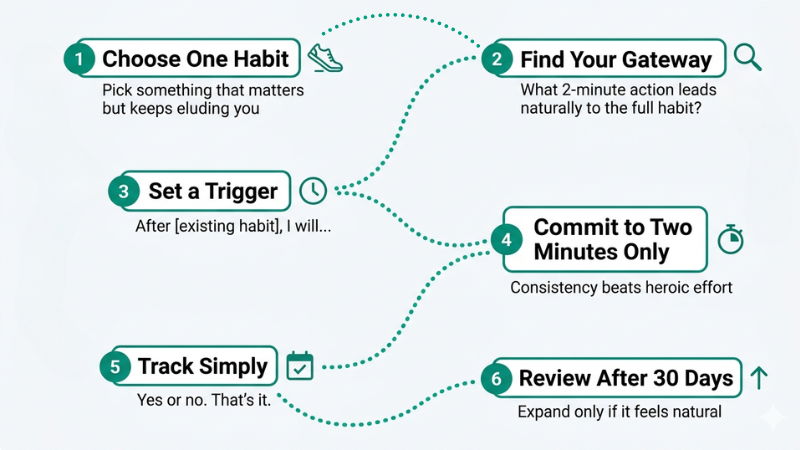 infographic showing 6 implementation steps for the two-minute rule for habits  