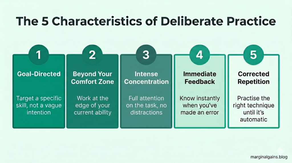 The five characteristics of deliberate practice for learning any skill fast 
