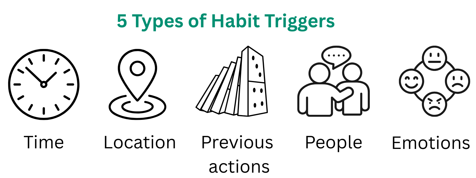 An infographic-style illustration showing five icons representing time, location, action, emotion, and social triggers for habits