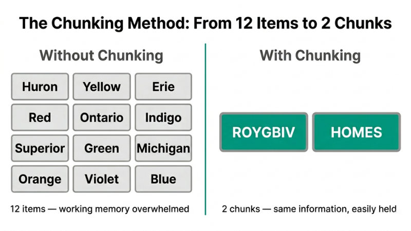 chunking method diagram showing 12 scrambled memory items reduced to two chunks ROYGBIV and HOMES illustrating working memory capacity
