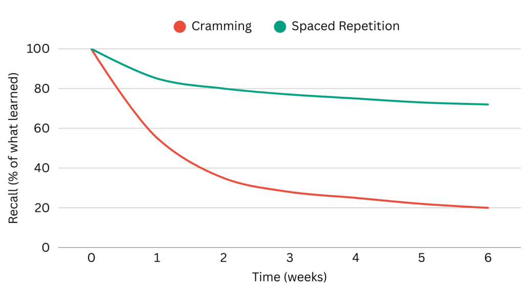 Line graph comparing memory retention over 6 weeks: spaced repetition maintains around 70% retention while cramming drops to around 20% by week 2