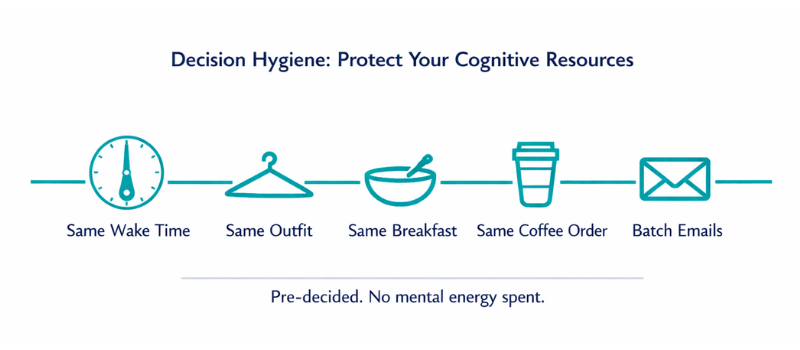 Infographic illustrating decision hygiene: simplifying daily decisions to maintain mental energy