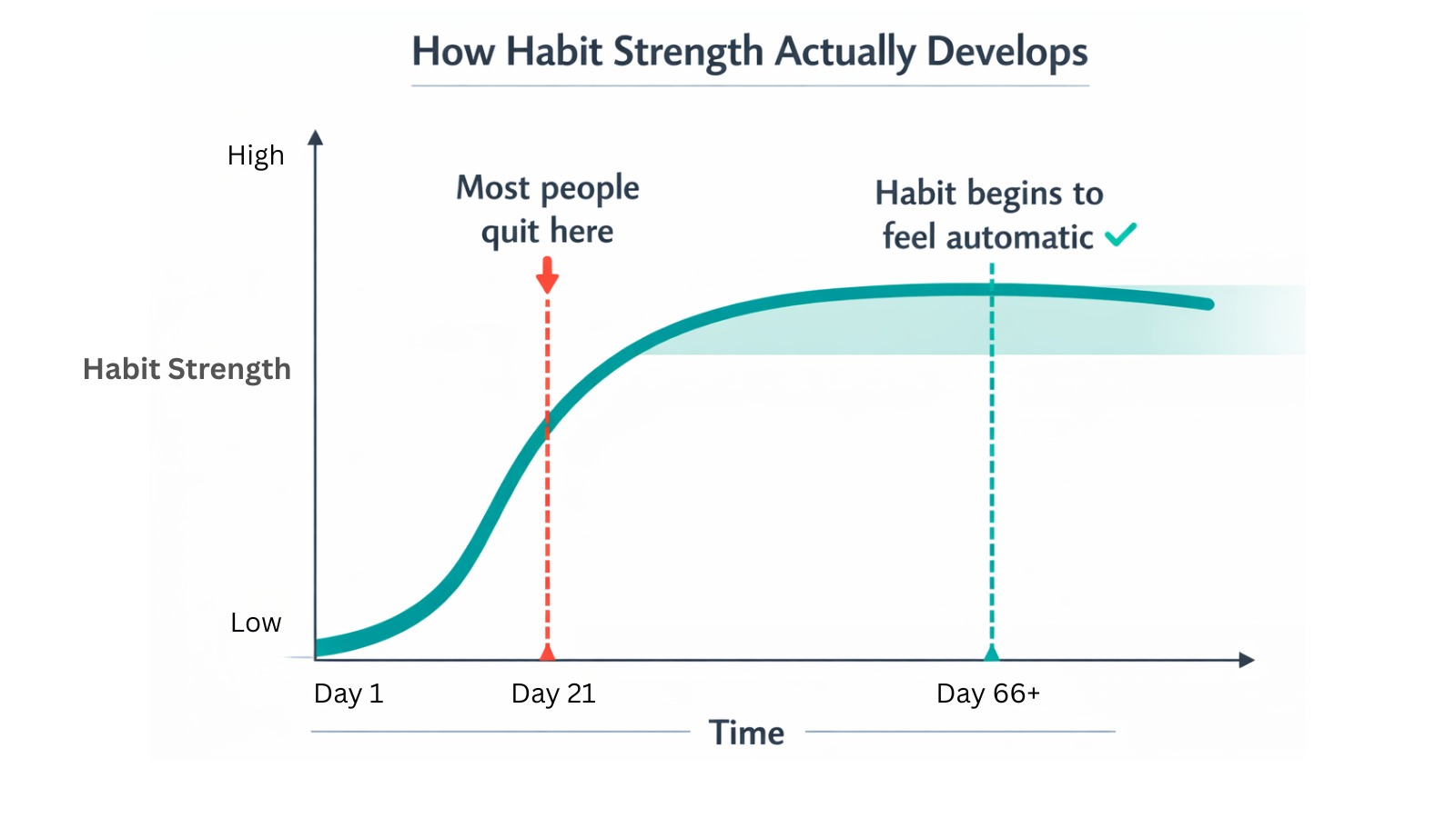 Graph showing how habit strength develops over time, being hardest at day 21, confirming the 21-day habit myth