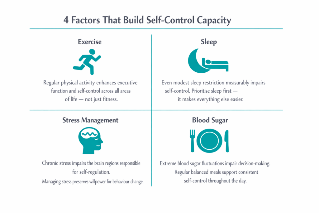 Infographic showing factors that build self-control capacity to aid willpower in building habits: exercise, sleep, stress management and blood sugar regulation