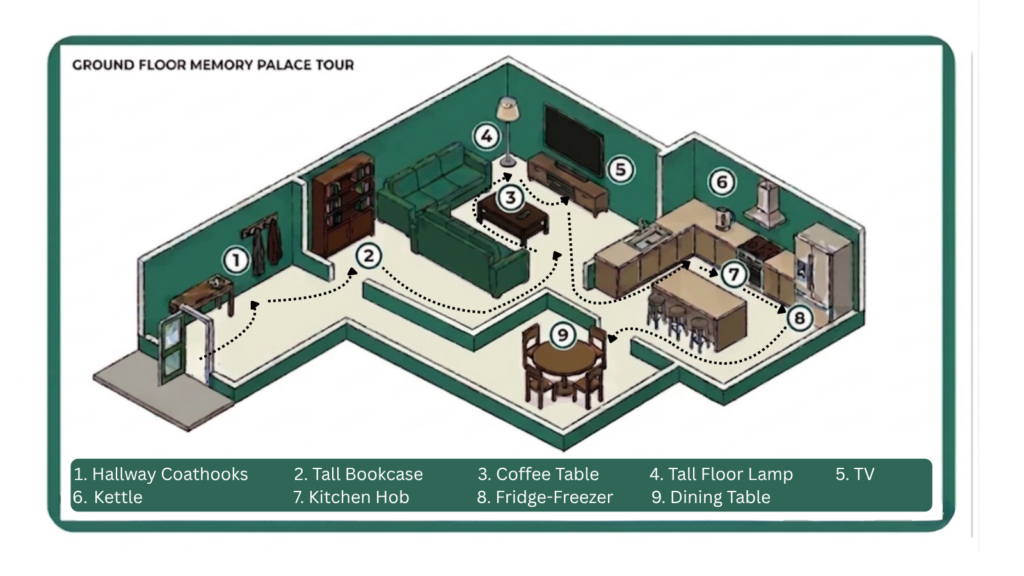 Diagram of a memory palace route around various home locations
