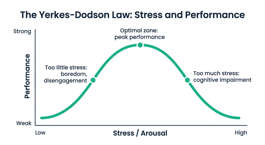 Diagram showing the inverted U-shaped stress curve, showing how low, optimal and high stress impact mental performance
