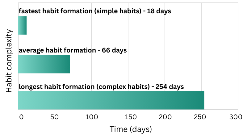 Timeline showing research findings on how long habit formation actually takes, ranging from 18 to 254 days 