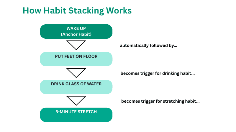 Habit stacking chain diagram showing how morning routines build from wake up through stretching