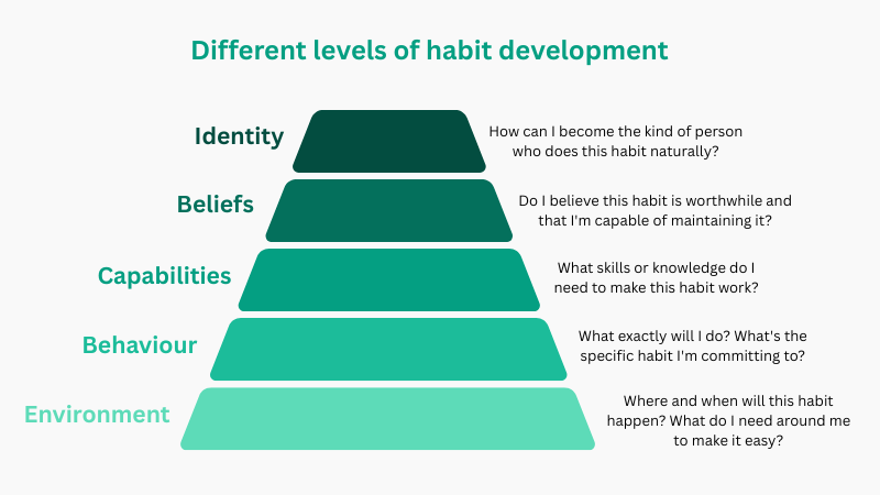 Pyramid showing how different factors contribute to habit development 