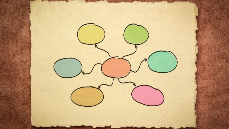 Mind map representing chunking the key ideas of a presentation