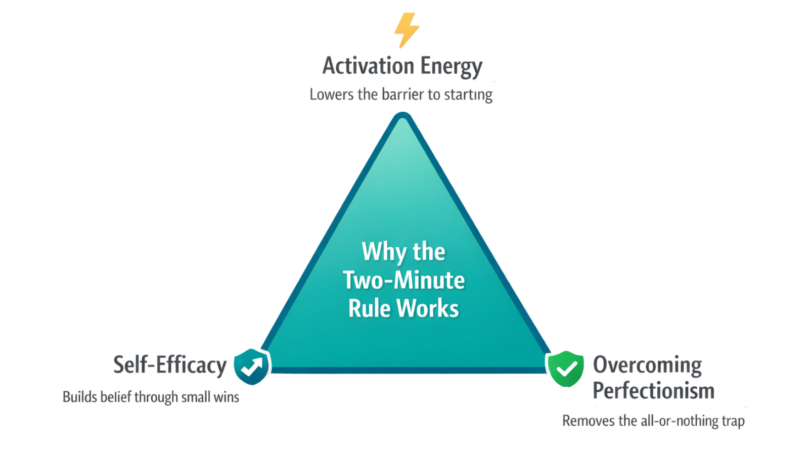 The three psychological principles behind the two-minute rule for habits: activation energy, self-efficacy and overcoming perfectionism