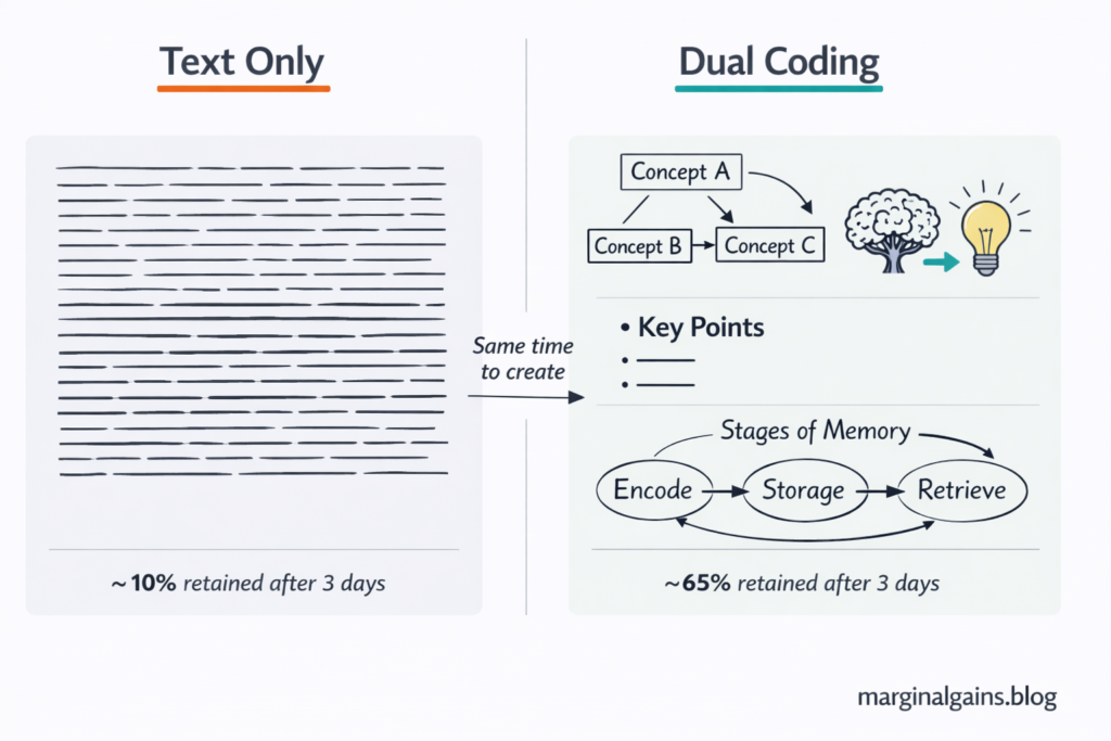 How to improve working memory using the dual coding method by adding visual diagrams to your notes while reading