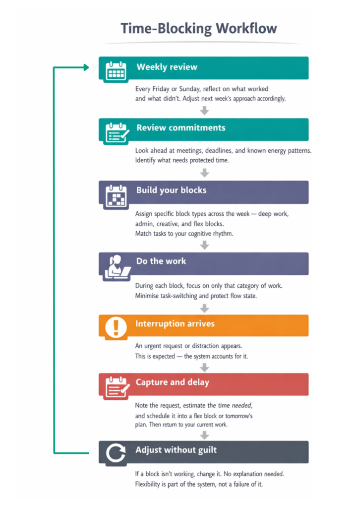 Time-blocking show chart showing the stages of time-blocking and how to adapt to interruptions