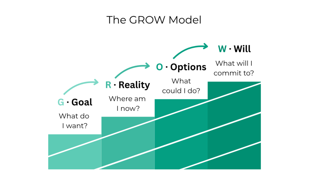 The four stages of the GROW coaching model: Goal, Reality, Options, Will