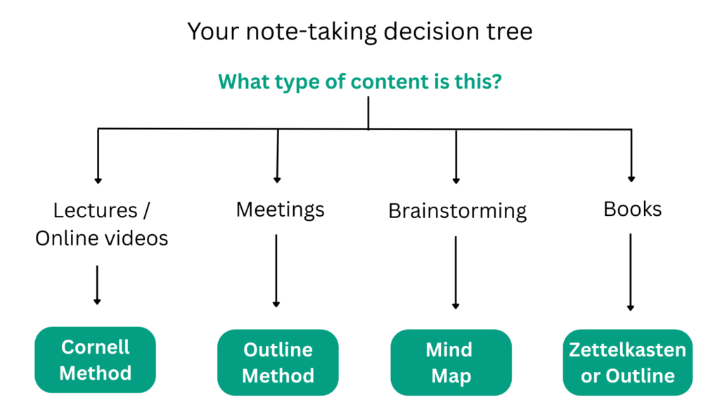 Flowchart showing which note-taking method to use for different situations