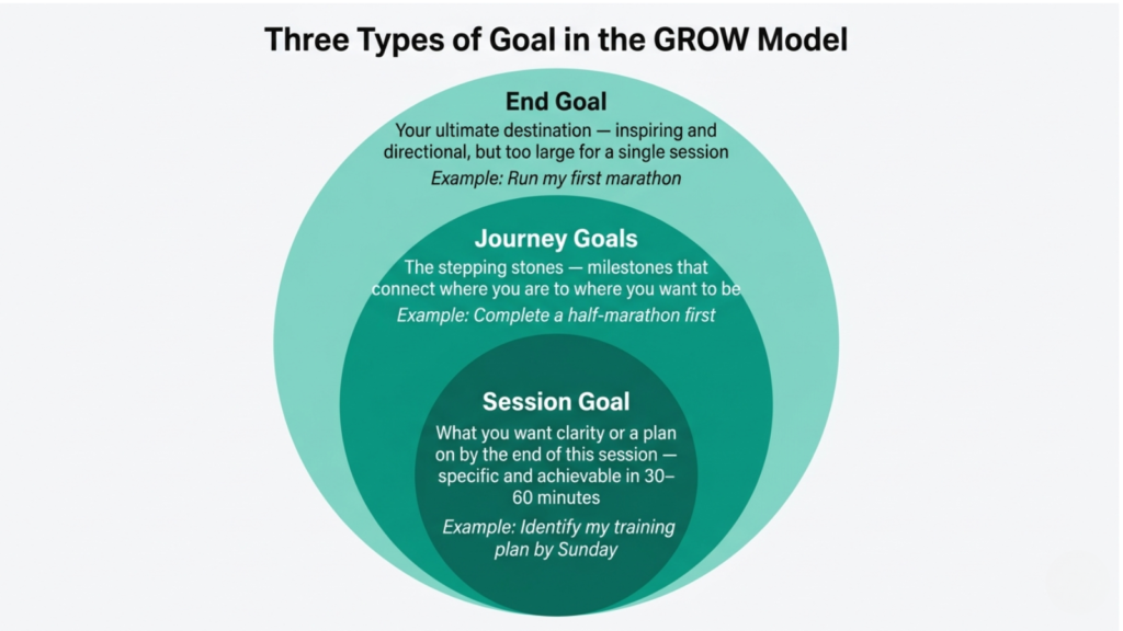 Concentric circle showing the three types of goals in the GROW model: sessions goals, journey goals and end goals