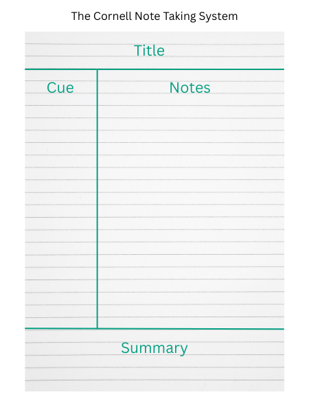 Alt text: "Cornell note-taking system diagram showing four sections: title, cue column, notes column, and summary box