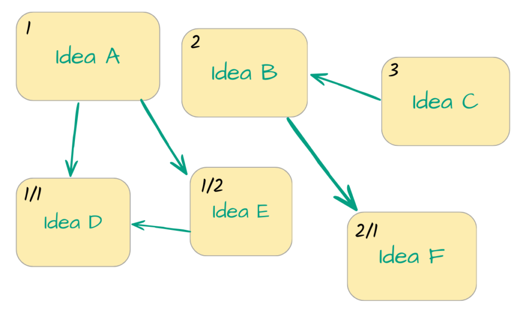 Zettelkasten method diagram showing six numbered index cards connected by arrows illustrating linked note-taking