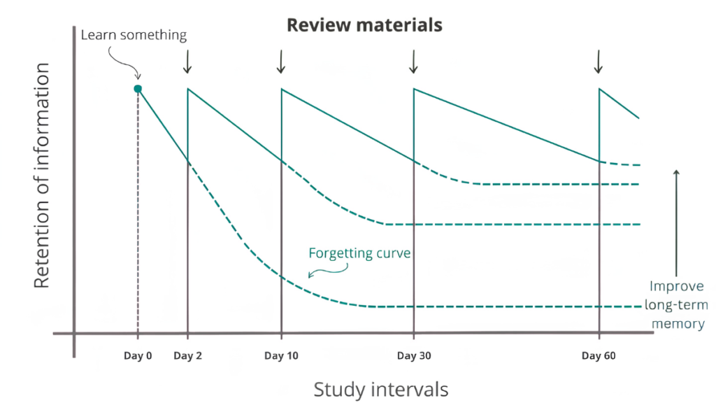 Ebbinghaus forgetting curve graph showing less forgetting over time due to spaced repetition.