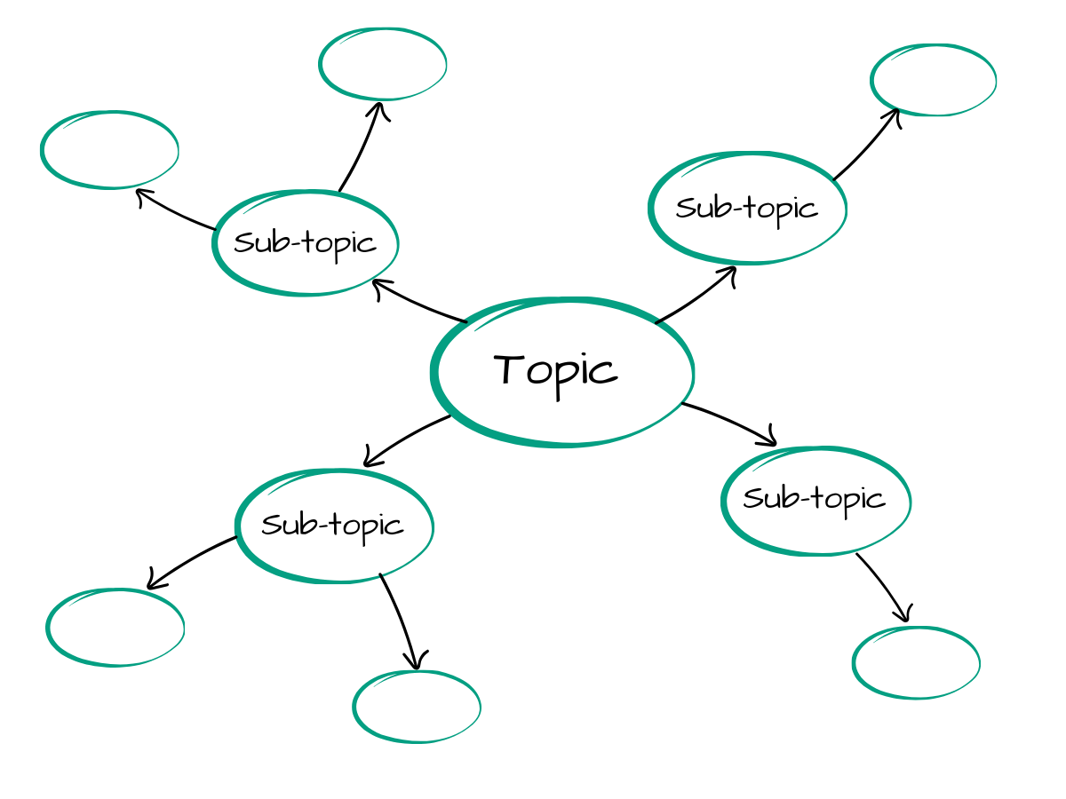 Mind mapping technique showing how to connect ideas when taking notes