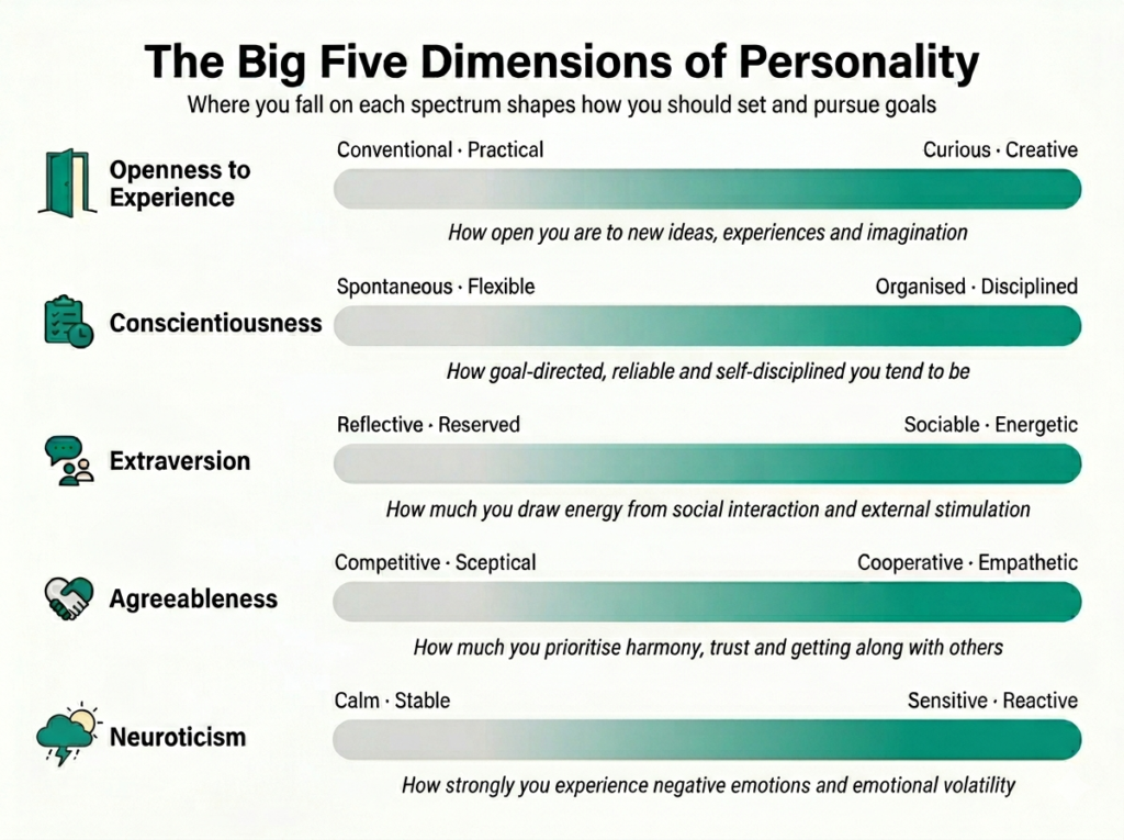 Inforgraphic showing the Big Five dimensions of personality and how they can impact on goal setting