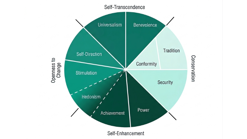 Infographic showing how to identify your core values using Schwartz's theory of Basic Human Values model