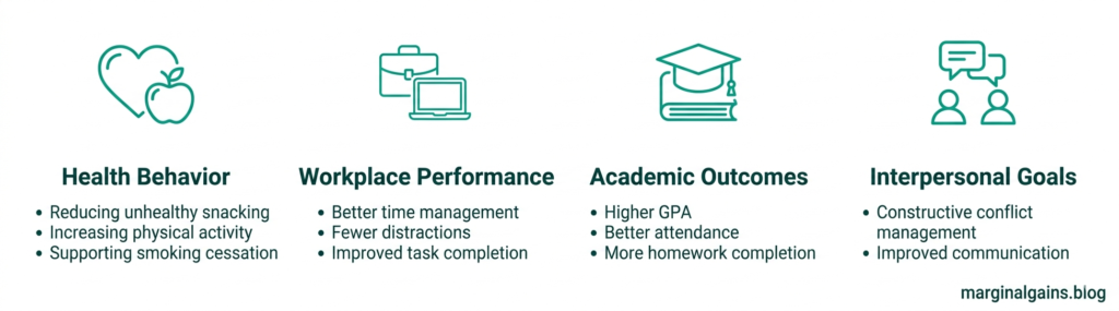 Four-column infographic showing WOOP research findings across health behavior, workplace performance, academic outcomes, and interpersonal goals
