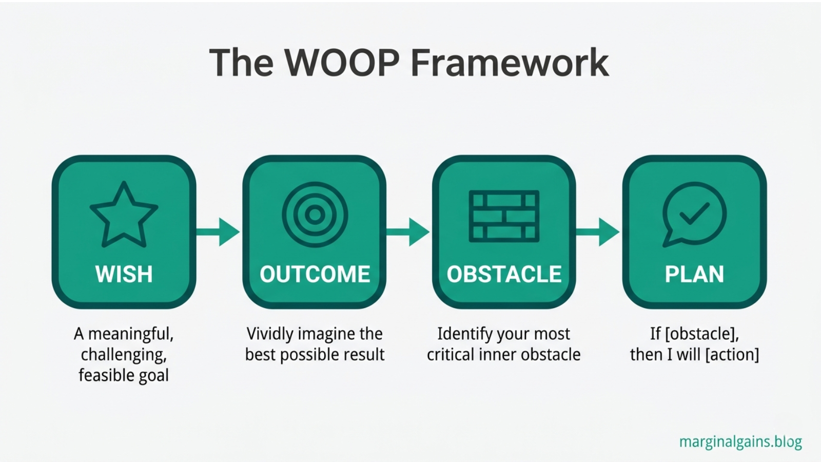 WOOP goal setting framework diagram showing Wish, Outcome, Obstacle, Plan steps