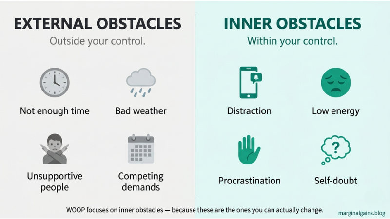 Diagram contrasting external obstacles (outside your control) with internal obstacles (thoughts, emotions, habits) that WOOP targets
