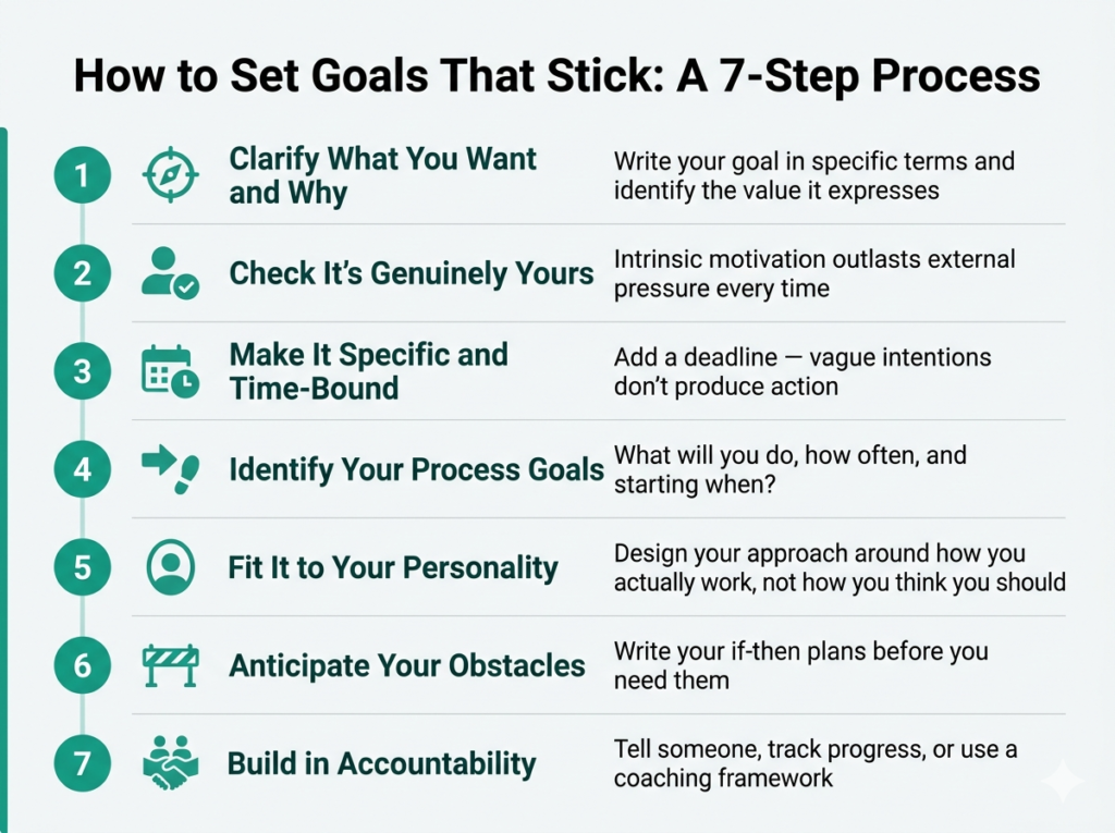 Infographic showing a 7-step process for how to set goals that stick