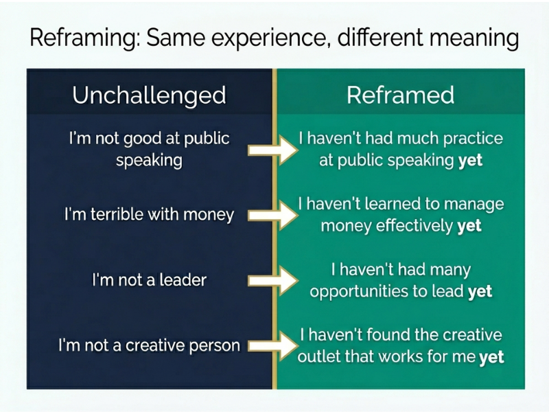 Infographic showing cognitive reframing of four self-limiting beliefs — replacing fixed identity statements with open, accurate alternatives using the growth mindset technique of adding "yet."