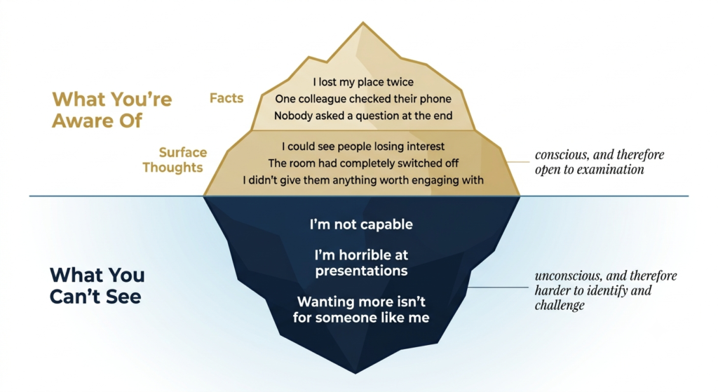 Iceberg diagram illustrating self-limiting beliefs in goal setting: observable facts and conscious surface thoughts above the waterline, deeper unconscious core beliefs below — harder to identify and challenge without support.